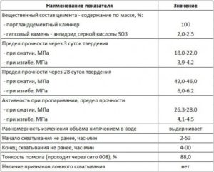 Портландцемент: технические характеристики и применение