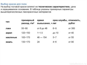 Расход акриловой краски на 1 м2 при покраске в 2 слоя