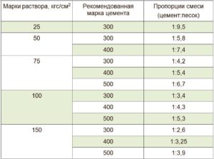 Сколько нужно раствора для кладки кирпича?