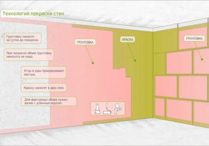 Стены под покраску: порядок выполнения ремонтных работ