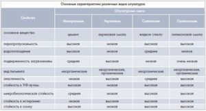 Сухие смеси: виды и особенности