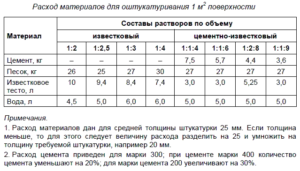 Как рассчитать расход штукатурки на 1 м2 стены?