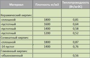 Теплопроводность и теплоемкость кирпича