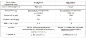 Ондулин: назначение и характеристики материала