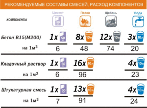 Как рассчитать количество цемента на фундамент?