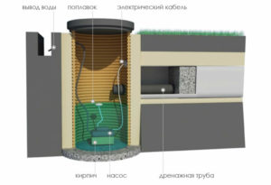 Дренажные колодцы: для чего предназначены и как устроены?