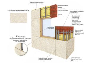 Фиброцементные плиты для фасадов: описание и характеристики