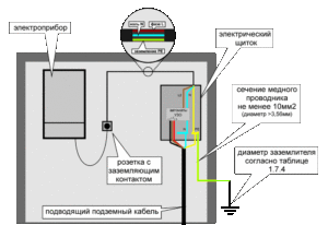 Как выполнить заземление газового котла в частном доме?