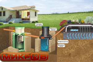 Установка септиков: тонкости эксплуатации и рекомендации по монтажу