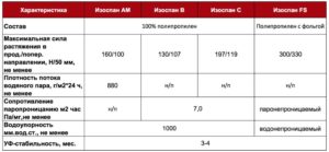 Изоспан С: свойства и предназначение