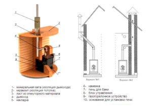 Дымоход для бани: устройство и установка