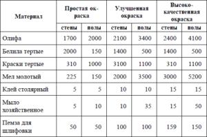 Расход акриловой краски на 1 м2 при покраске в 2 слоя