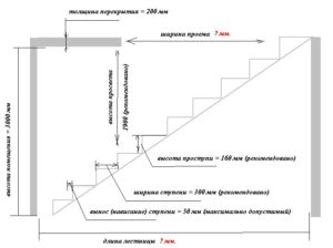 Лестничный проем: как устроен и как правильно рассчитать габариты