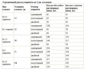 Сколько кирпичей в 1 кв. м кладки?