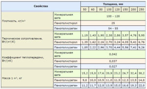 Какое значение имеет плотность утеплителя при выборе материала?