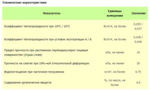 Технические характеристики утеплителя Эковер