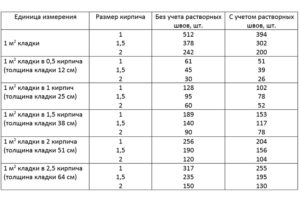 Размеры шва в кирпичной кладке по СНиП