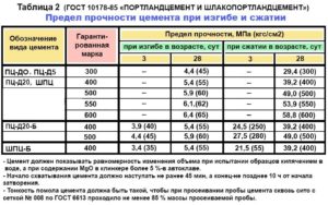 Портландцемент: технические характеристики и применение