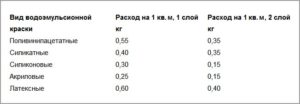 Расход акриловой краски на 1 м2 при покраске в 2 слоя