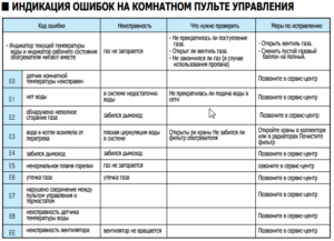 Коды ошибок и неисправности газовых котлов Navien