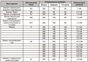 Характеристика кирпича по ГОСТу