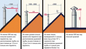 Тонкости устройства дымохода: как рассчитать высоту относительно конька крыши?