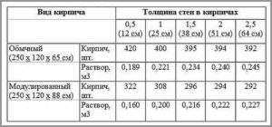 Сколько нужно раствора для кладки кирпича?