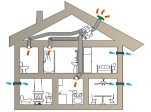 Как сделать вентиляцию в частном доме?