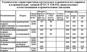 Характеристика кирпича по ГОСТу