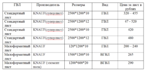 Размеры листа ГВЛ