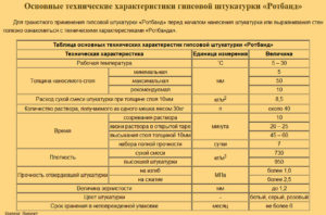 Как рассчитать расход штукатурки на 1 м2 стены?