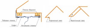 Софиты для подшивки кровли: тонкости кровельных работ