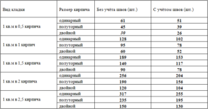 Сколько облицовочного кирпича в 1 кв. м кладки?