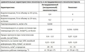 Пенополистирол толщиной 50 мм: характеристики и сфера применения