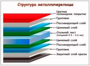 Модульная металлочерепица: особенности конструкции и преимущества материала