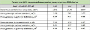 Расчитываем расход газа при газгольдерном отоплении дома