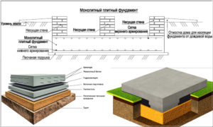 Правила расчета и возведения плитного фундамента