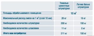 Как рассчитать расход штукатурки на 1 м2 стены?