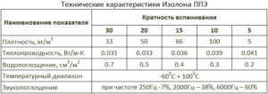 Изолон ППЭ: свойства, достоинства и сфера применения материала