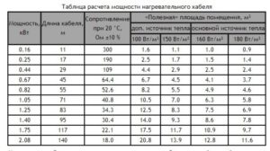 Расчет мощности теплого пола