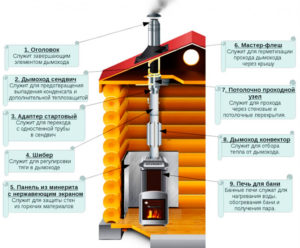 Дымоход для бани: устройство и установка