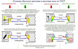 Оконные проемы: устройство по ГОСТу