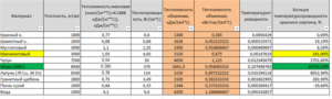 Теплопроводность и теплоемкость кирпича