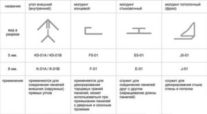 Профили для панелей ПВХ: разновидности и особенности