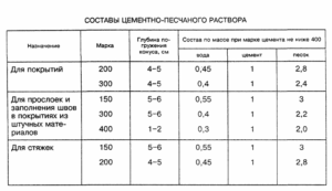 Особенности применения цементно-песчаных растворов