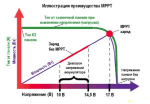 Характеристики солнечных панелей на 12 вольт