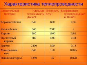 Теплопроводность и теплоемкость кирпича