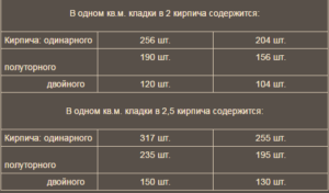 Сколько кирпичей в 1 куб. м?