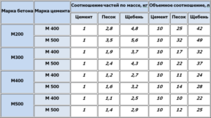 Как правильно разводить цемент?