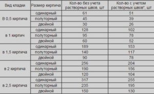 Как рассчитать расход кирпича?